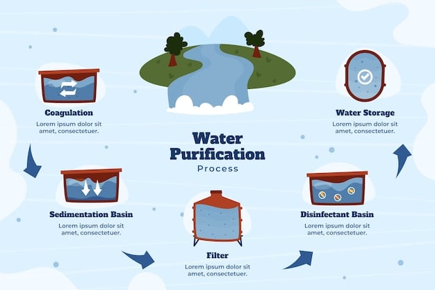 A diagram illustrating how a rain barrel collects water from a downspout, filters debris, and provides water for garden irrigation, emphasizing the simplicity and efficiency of the system.