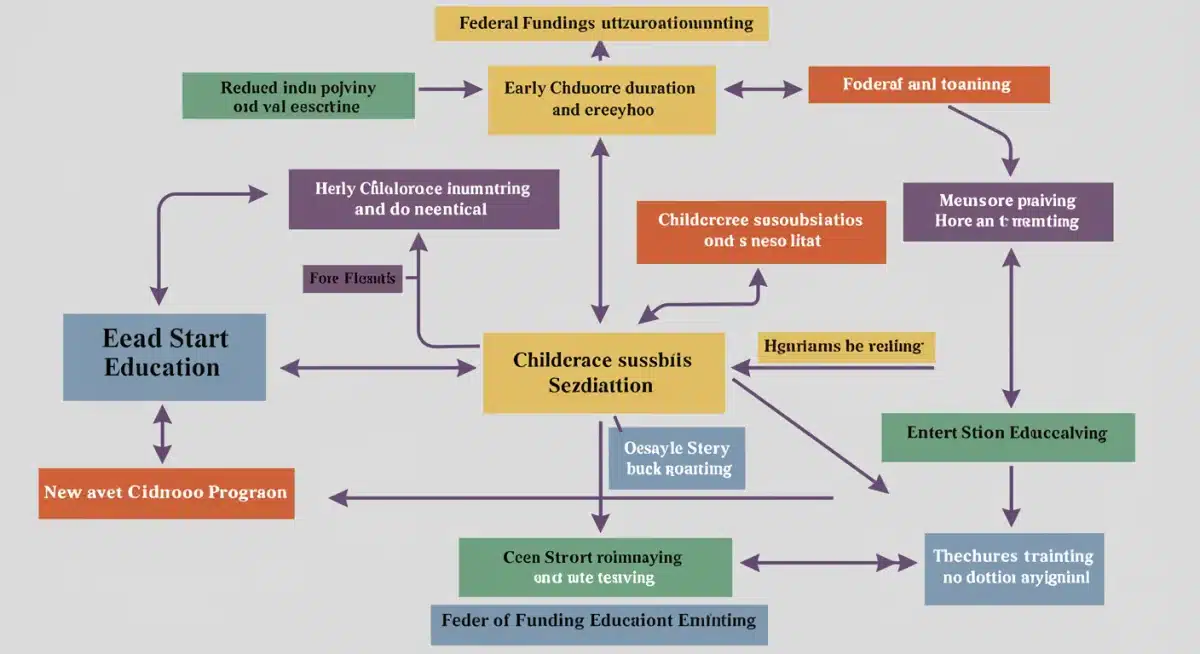 Federal funding allocation for early childhood education programs graphic