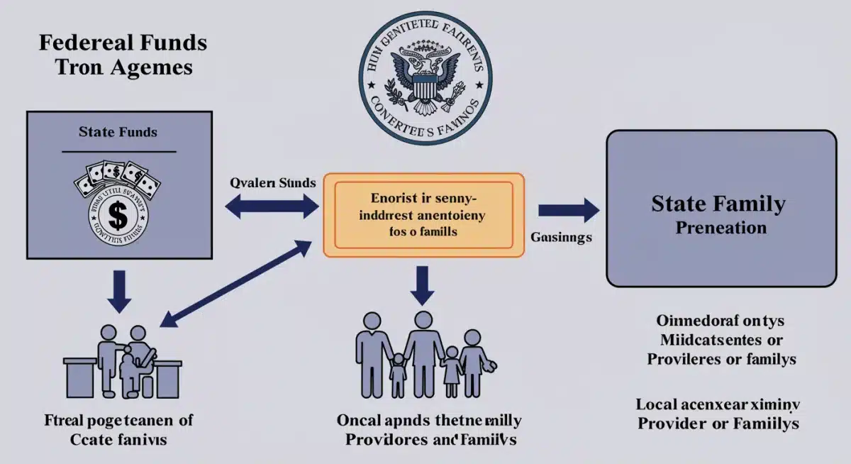 Diagram showing the flow of federal and state childcare funding.