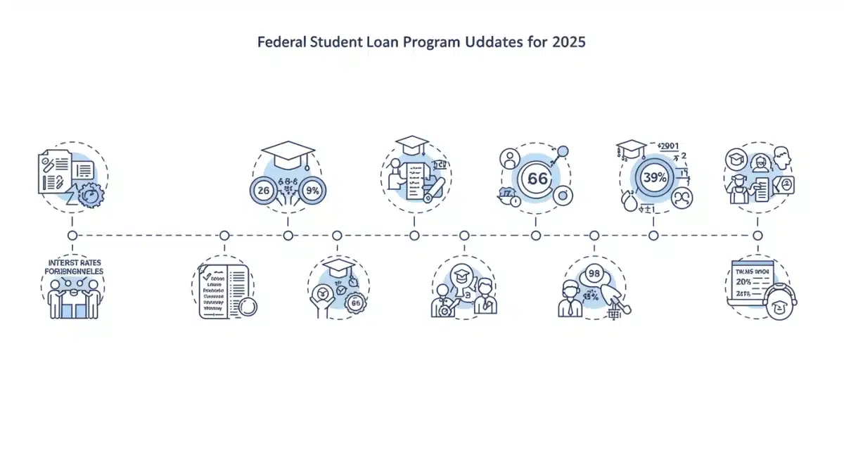 Timeline of federal student loan program updates for 2025
